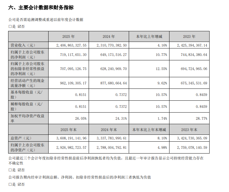 美亚光电2025年营收、净利双增长