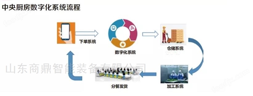 中央廚房數字化管理系統